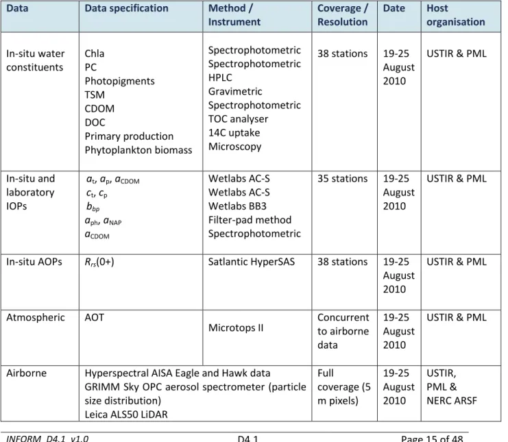 Table 2. Overview of data collected at Lake Balaton and Kis-Balaton in 2010 available to the INFORM project  for use in WP5 and WP6