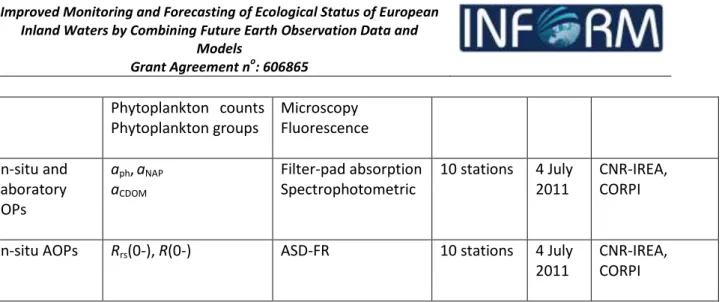 Table 6. Overview of data collected in the Curonian Lagoon in 2012 available to the INFORM project for use  in WP5 and WP6