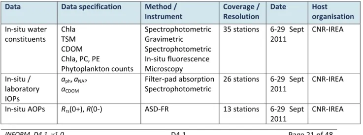 Table 8. Overview of data collected at Mantua lakes in 2011 available to the INFORM project for use in WP5  and WP6