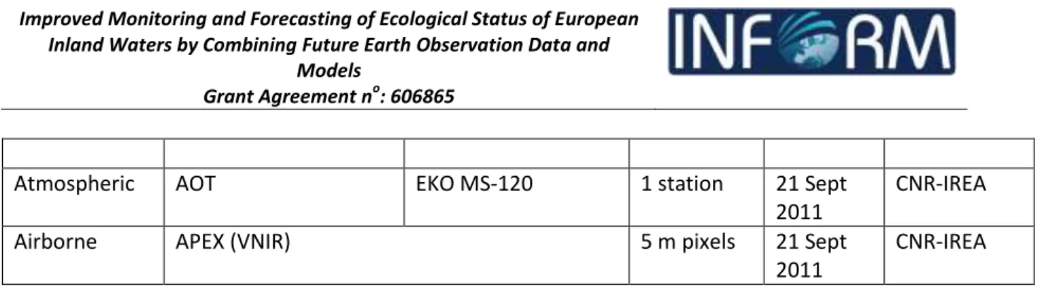Table 9. Overview of other data collected at Mantua Lakes available to the INFORM project for use in WP5  and WP6