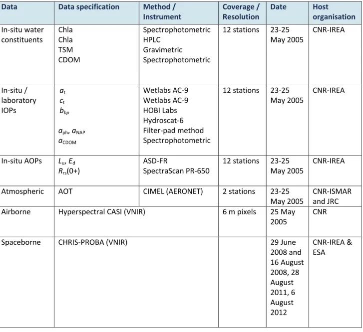 Table 10. Overview of data collected at Venice Lagoon in 2005 available to the INFORM project for use in  WP5 and WP6