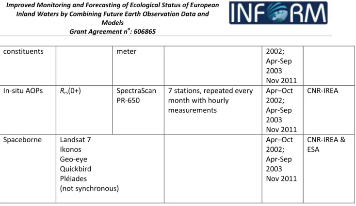 Table 12. Overview of data collected at Venice Lagoon in 2011-2012 available to the INFORM project for use  in WP5 and WP6