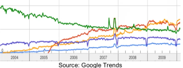 Figure 2. Search trends of Phpnuke (green), Plone (orange), Typo3 (red)  and Drupal (blue) 