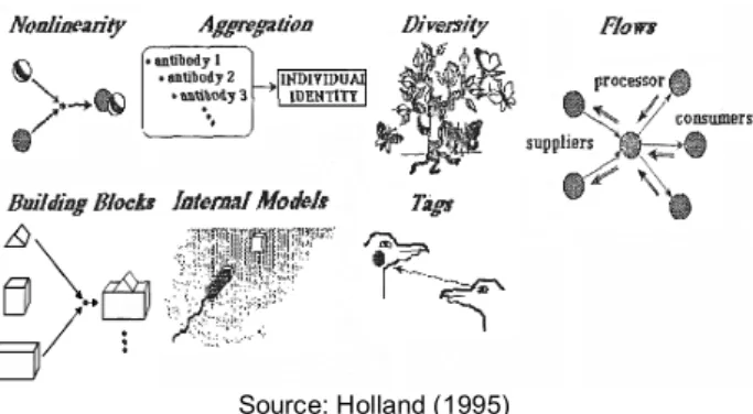 Figure 4. CAS properties: non-linearity, aggregation, diversity and flow. 