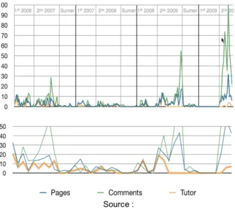 Figure  7  gives  the  amount  of  interactions  that  happened  during the course. Three categories are shown: the amount  of  pages  the  students  posted,  the  amount  of  comments  students give and the amount of feedback the tutor has to  provide