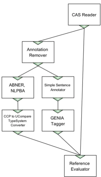 Figure 3: A workﬂow for comparing two taggers against areference.