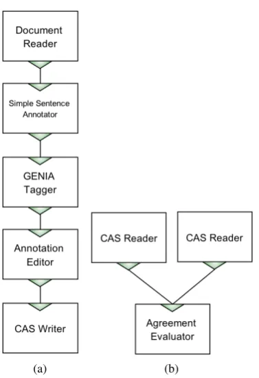 Figure 4: Evaluating inter-annotator agreement with the useof two workﬂows: (a) the main processing workﬂow withthe Annotation Editor component, and (b) a workﬂow forcombining results and calculating the agreement.