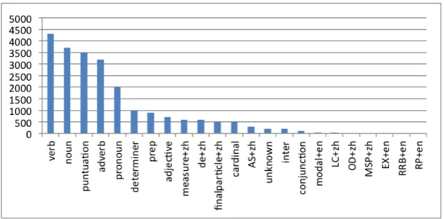 Figure 1: Distribution of POS tags of the conversational meetings.