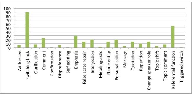 Figure 3: Distribution of POS tags of the conversational meetings.