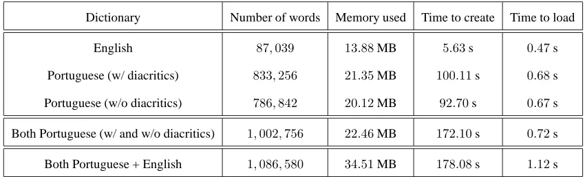 Table 1: Memory consumption and time to create and load the dictionaries