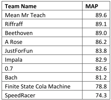 Table 1. Production phase MAP scores 