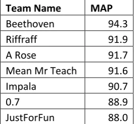 Table 2. Validation phase MAP scores 