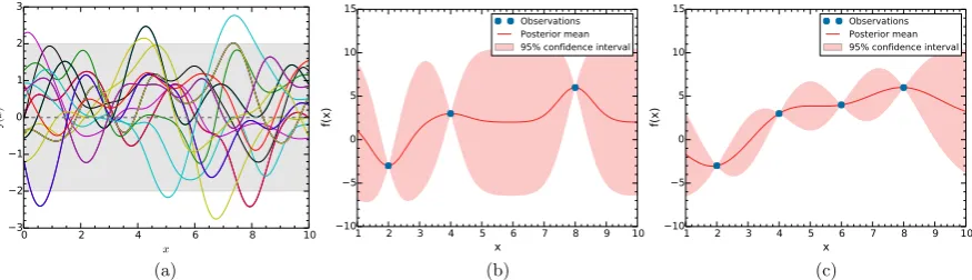 Figure 1. Gaussian process prior and posterior distributions: (a) Twenty randomly selected samplesfrom the prior distribution, with zero mean and σ = 1, using a squared exponential covariance kernel.(b) Regression results after training the GP with three e