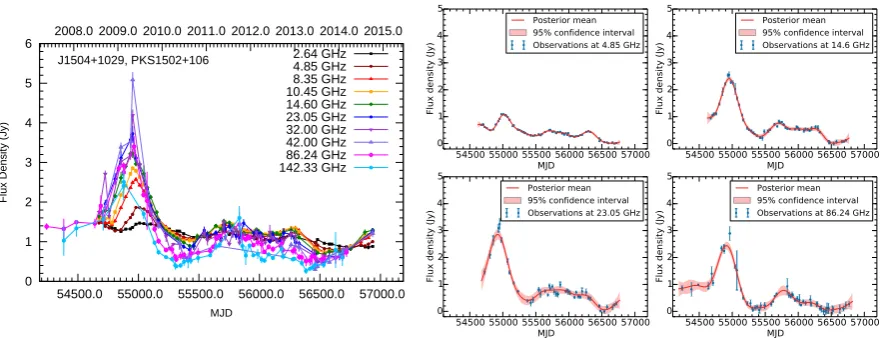 Figure 2. Multi-wavelength light curves of PKS 1502+106. (Left) F-GAMMA light curves between2.64 and 142.33 GHz