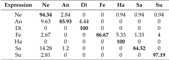 Table 4. Confusion matrix (%) of the proposed recognition algorithm on CK+ database.