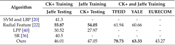 Table 9. Comparison of cross-database recognition rates (%).