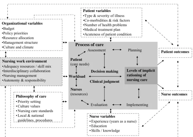 Figure 1: Conceptual framework: Implicit rationing of nursing care  