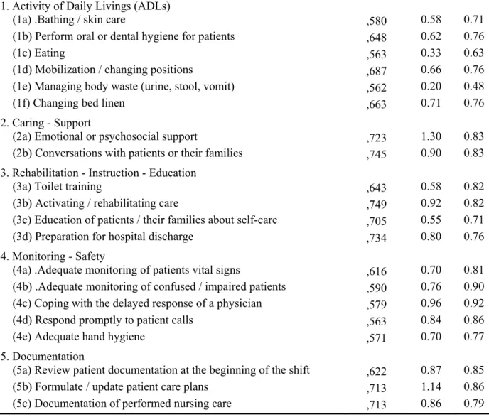 Table 1: BERNCA Questions and Results of the factor analysis (method Principal Compo- Compo-nent Analysis, One-Factor Solution)  