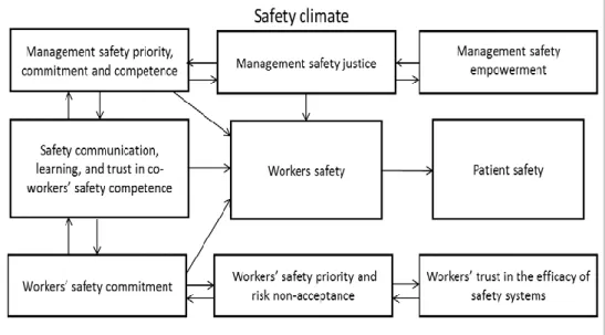 Fig. 1. Safety climate dimensions (Kines et al, 2011) affecting the assurance of patients’ and  workers’ safety 