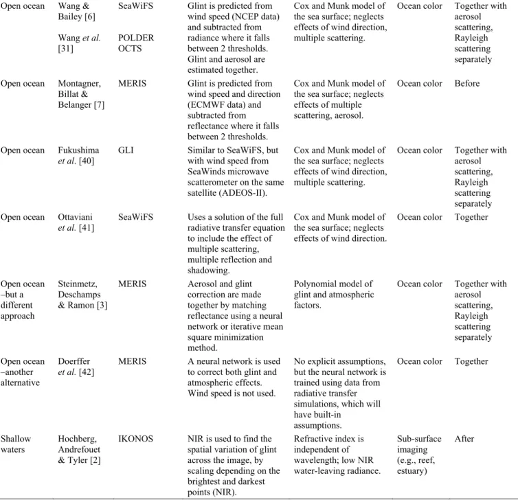 Table 4. Summary of sun glint correction methods. 
