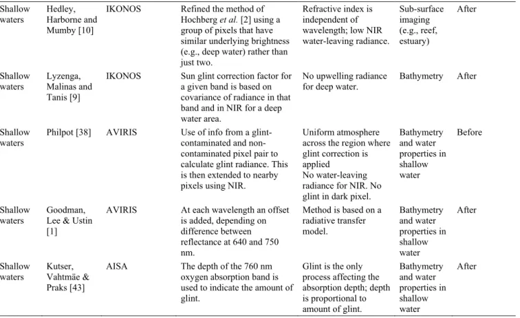 Table 4. Cont.  Method  type  Authors and ref.  Demonstration instrument 