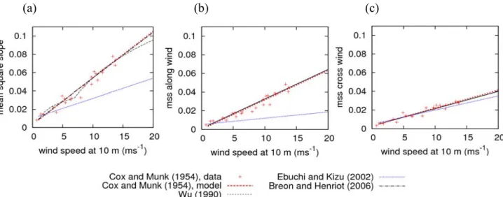 Figure 4. Mean square slopes of the sea surface plotted against wind speed for the Cox and  Munk data and for the models of Cox and Munk [5], Wu [46] (overall mss only), Ebuchi &amp; 