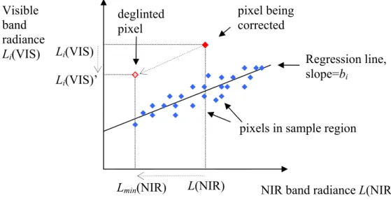 Figure 6. Graphical representation of the glint correction method of Hedley et al., based on  their Figure 2 [10]