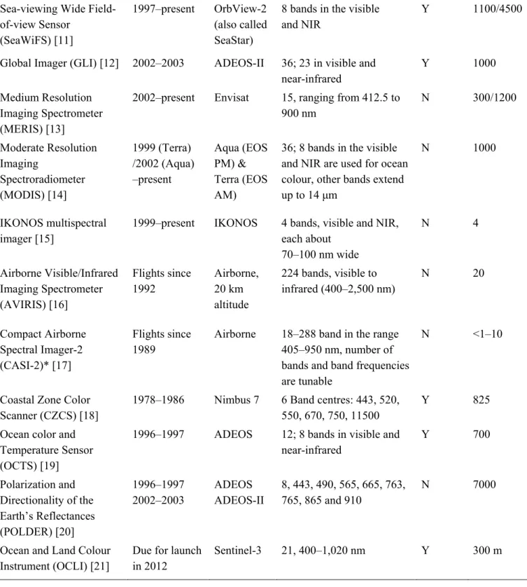 Table 1. Summary of radiometry instruments mentioned in this review. 