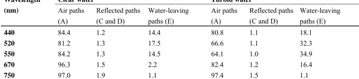 Table 3. Contribution to sensor signal from various routes in non-glint conditions (from [22])