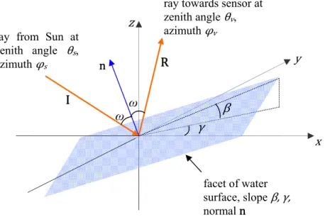 Figure 3. Sun glint geometry. Light from the sun, travelling along vector I, is reflected by  the water surface to the satellite in the direction R