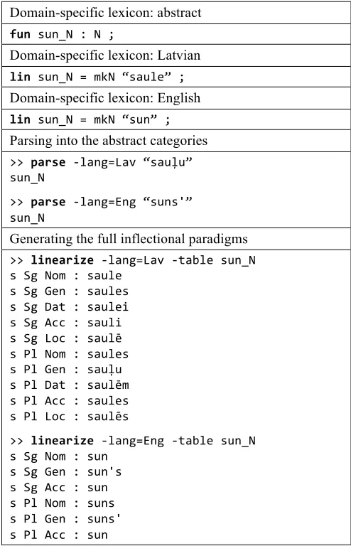 Table 2: A sample domain lexicon (a part of an application grammar): its definition and usage