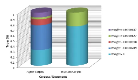 Table 2. Part of Speech Distribution per Corpus 