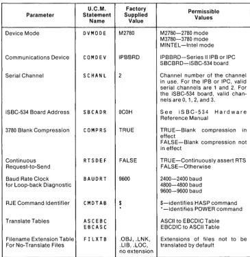 Table 3-1. User Configuration Module Parameters 