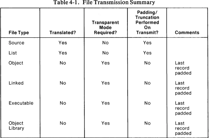 Table 4-1. File Transmission Summary 