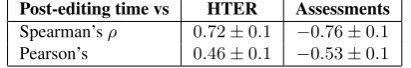 Table 3: Correlation between the post-editing time andHTER or human assessment. The values represent the av-erage of all participants in the task