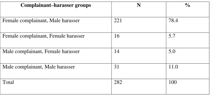 Table 1. Complainant–harasser groups in SH complaints 