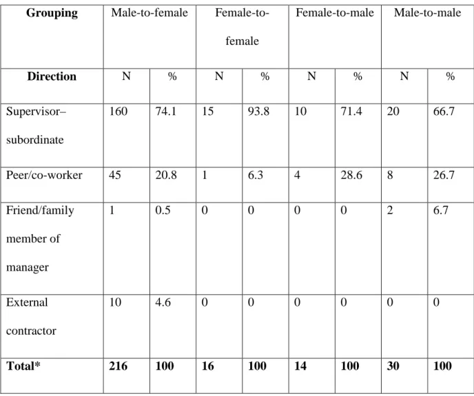 Table 2. Direction of alleged SH 
