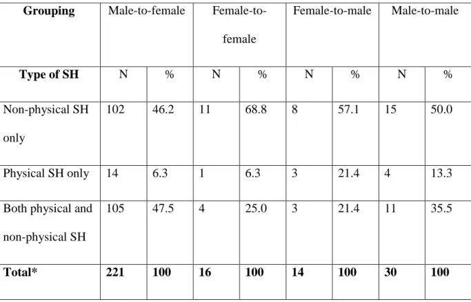 Table 3. Physical and non-physical SH alleged 