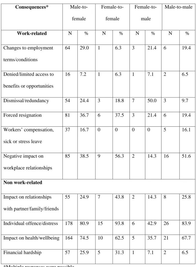 Table 4. Reported work and non-work consequences of sexual harassment for complainants  Consequences*   Male-to-female  Female-to-female  Female-to-male  Male-to-male  Work-related   N  %  N  %  N  %  N  %  Changes to employment  terms/conditions  64  29.0