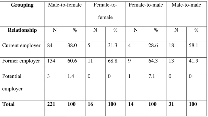 Table 5. Relationship with employer at time of complaint 