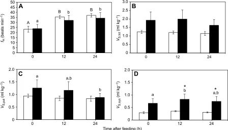 Table 1. Effects of embryonic hypoxia on postprandial organ masses