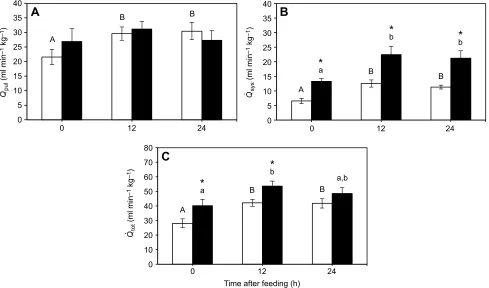 Fig. 4. Effects of embryonic hypoxia on fasted and postprandial cardiac output. Mean rate of blood flow to the pulmonary circuit (lowercase letters (within H10) indicate significant differences ( Q_pul; A), to the systemiccircuit (Q _sys; B) and in total (