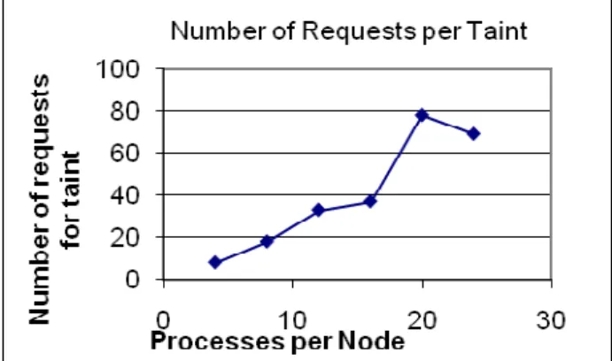 Figure 8: number of requests for taint for protocol 3 9.2 Pending Taint Request  