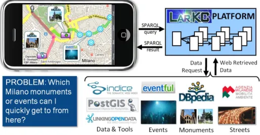 Fig. 1. The alpha Urban LarKC application.