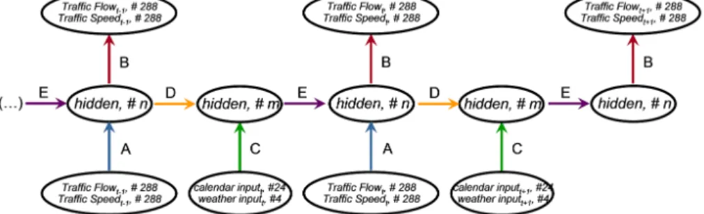 Fig. 3. RNN incorporating a bottleneck for the separation of time variant from invari- invari-ant structures