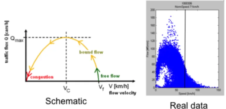 Fig. 4. Fundamental diagram of traffic flow (left figure from Wikipedia)