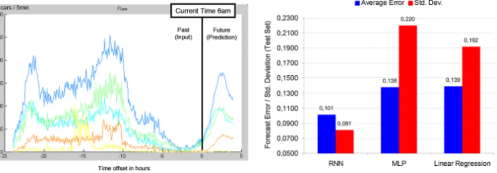 Fig. 5. RNN Traffic predictions: time-series with some example sensors (left), compar- compar-ison of the time delay RNNs vs