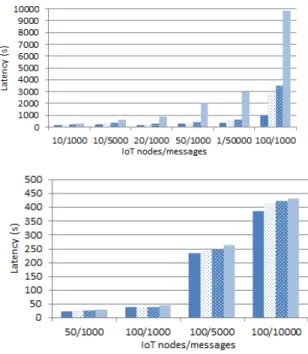 Fig. 3. Comparison between single (top) and multiple (bottom) reasoning nodes. Data formats in each set are in the following order: EN, JSON-LD, N3, and RDF/XML.