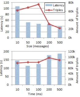Fig. 6. Size (top) and time based (bottom) aggregation strategies.