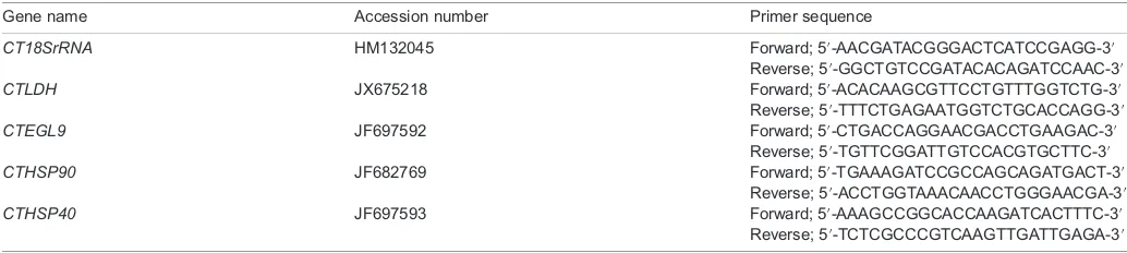 Table 1. List of primer sequences for qPCR gene expression studies